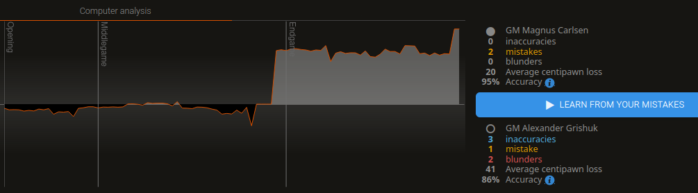 LiChess Graph